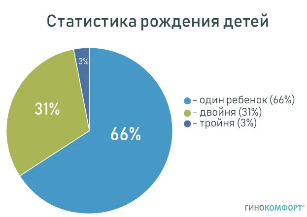 Статистика рождения детей