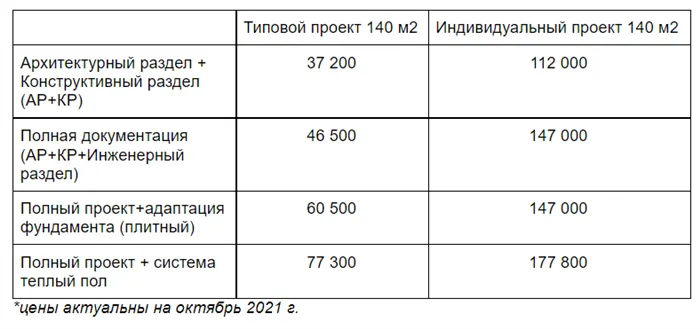 Во сколько обойдется строительство дачного дома или коттеджа под ключ?