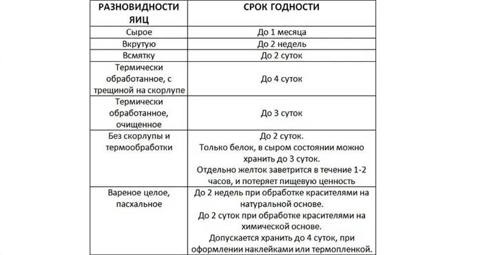 Сроки хранения