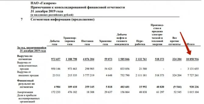 Отчетность Газпром