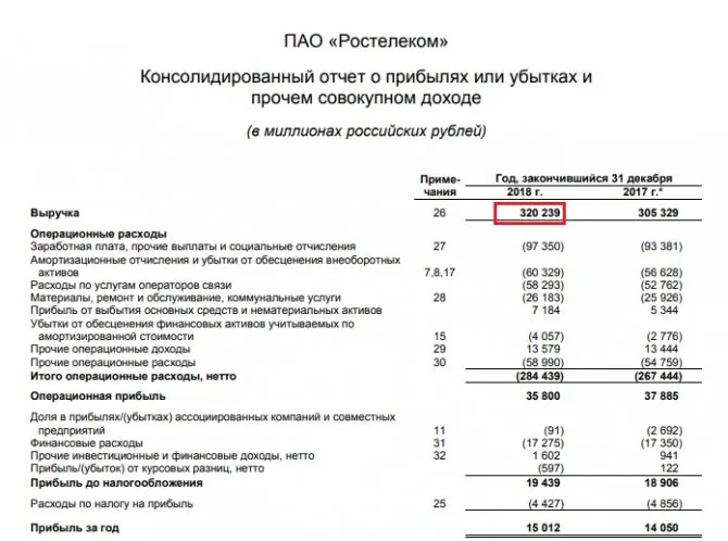 Консолидированный отчёт Ростелеком