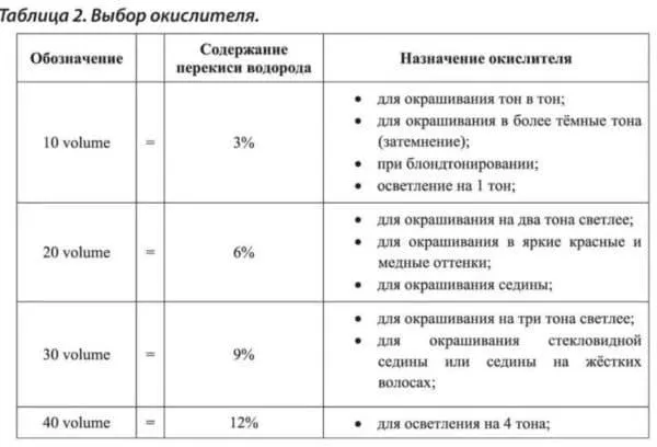 Таблица подбора окислителя для краски для волос