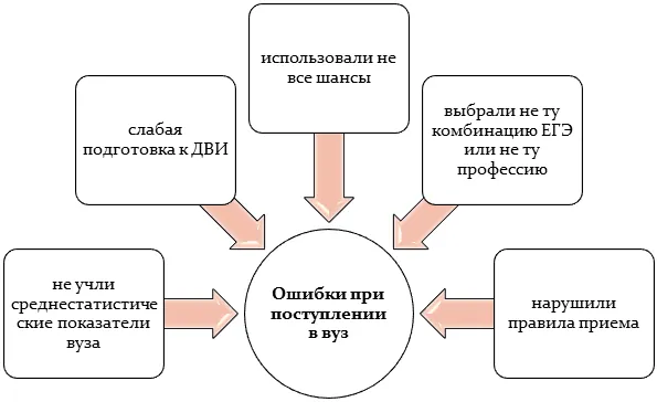 Ошибки при поступлении в вуз