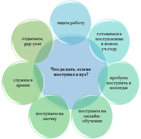 Что делать, если не поступил в ВУЗ?