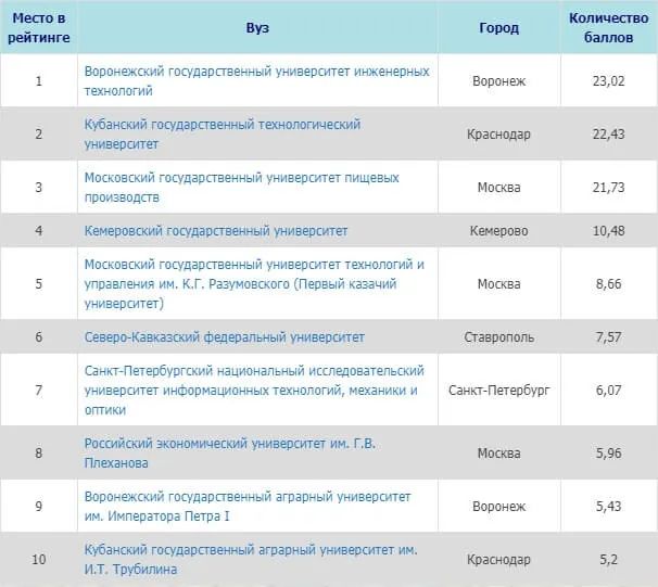 Топ вузов России