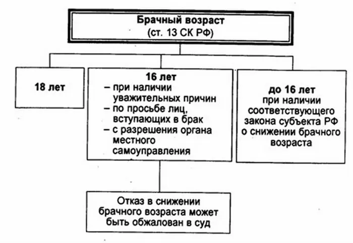 в каком возрасте можно вступить в брак в россии