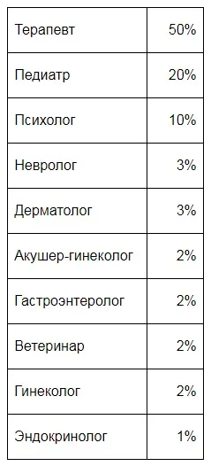 Чаще всего пользователи сервиса 