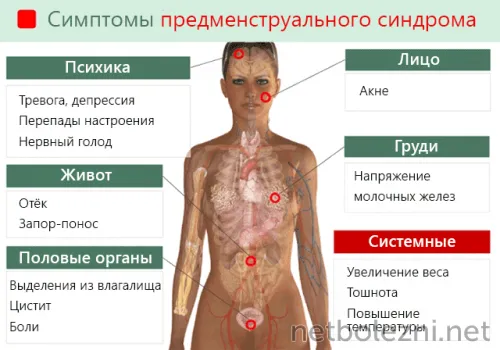 Симптомы предменструального синдрома