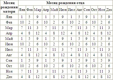 Японский календарь определения пола ребенка. Таблица 1