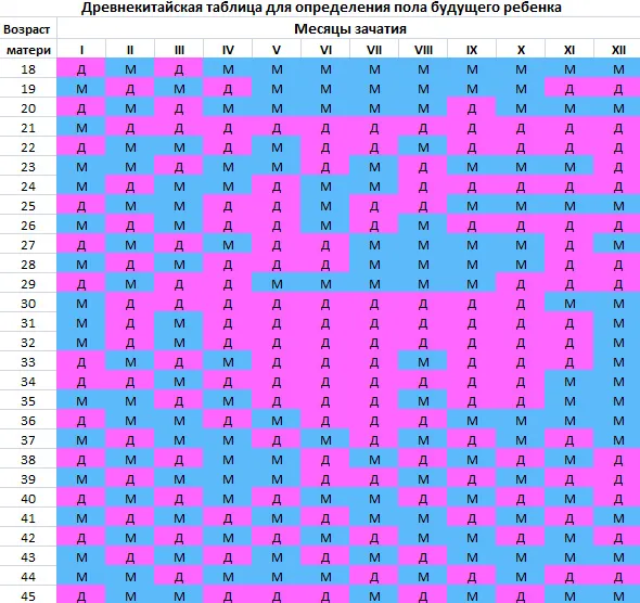 Древнекитайская таблица определения пола будущего ребенка