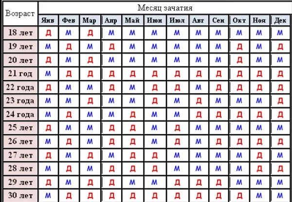 Таблица зачатия пола ребенка по возрасту матери, отца, группе крови, по Ванге, китайскому, японскому календарю. Как запланировать и рассчитать