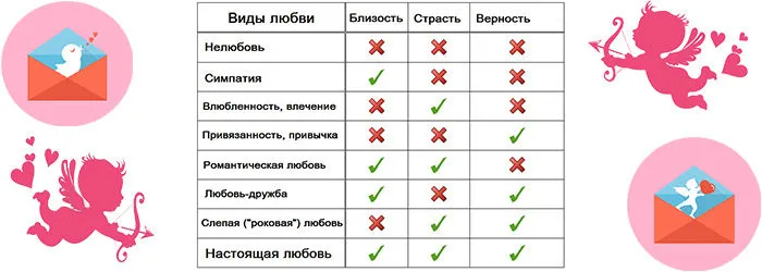 Чем отличается любовь влюбленности и привязанности