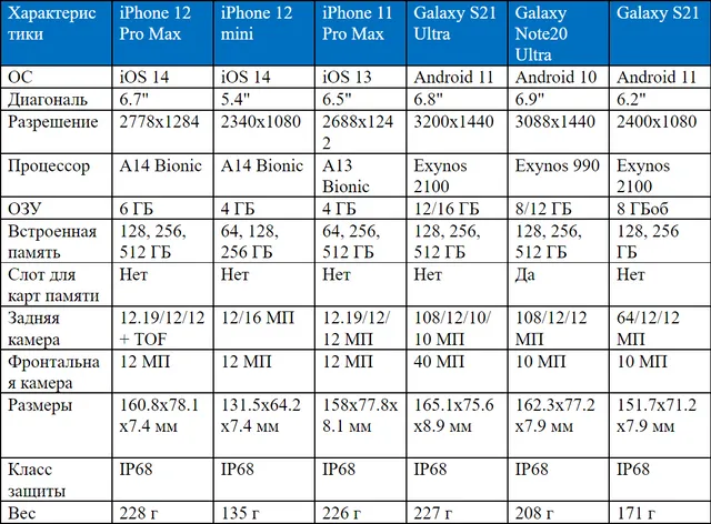 Apple или Samsung: какой смартфон лучше купить в 2021 году, сравнение характеристик, обзор моделей