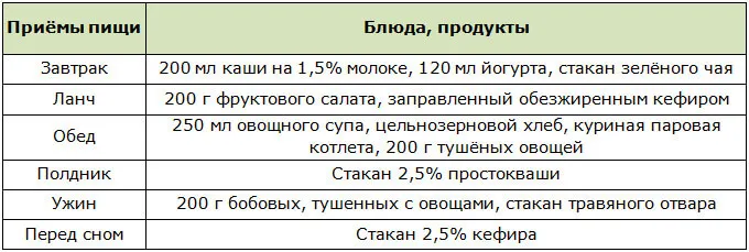 Меню для стабилизации веса при похудении на 30 кг