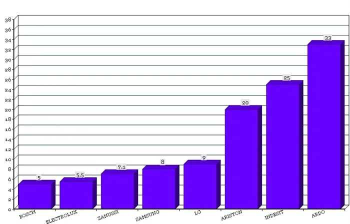 Диаграмма частотности обращений в ремонт в зависимости от бренда