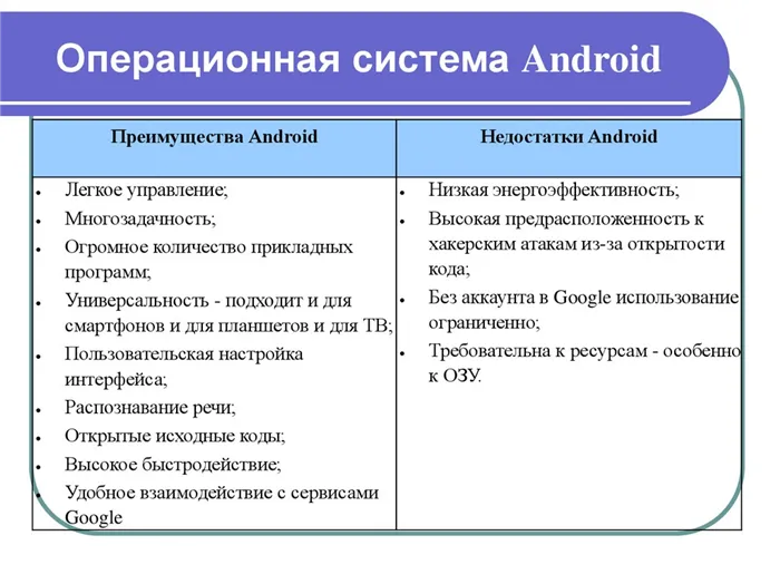 «За» и «Против» Андроид