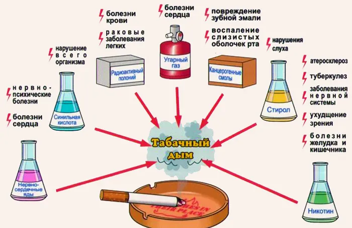 Количество вредных веществ в одной сигарете