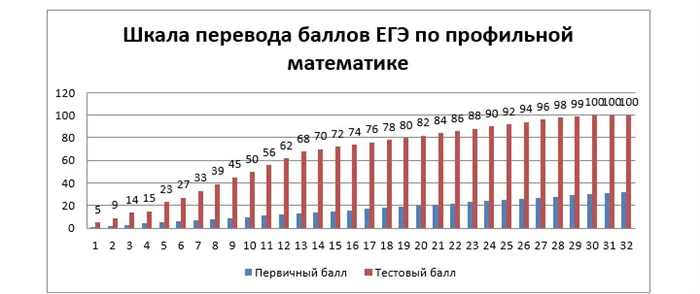 Образец заданий