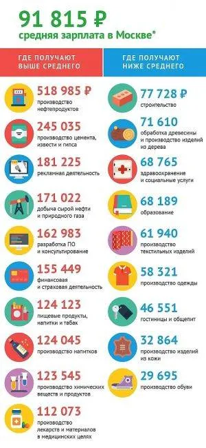 Самые высокооплачиваемые отрасли