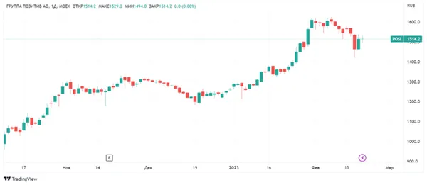 Positive Technologies (MOEX:POSI)