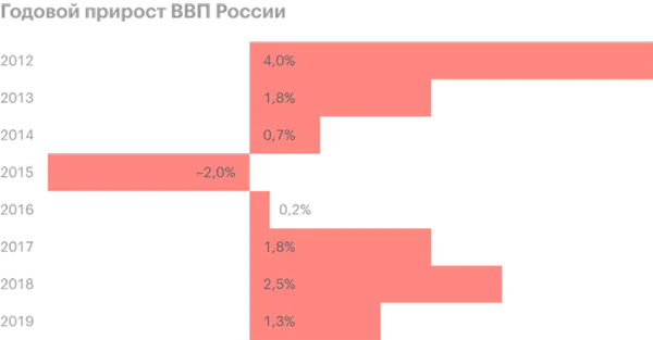 Прирост ВВП России по годам, таблица. Источник: Росстат