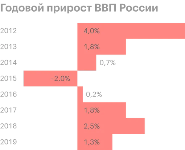 Таблица ВВП. Источник: Росстат